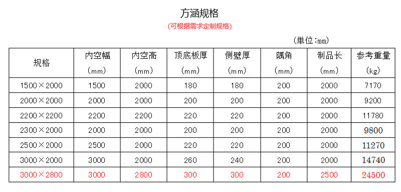 预制方涵尺寸